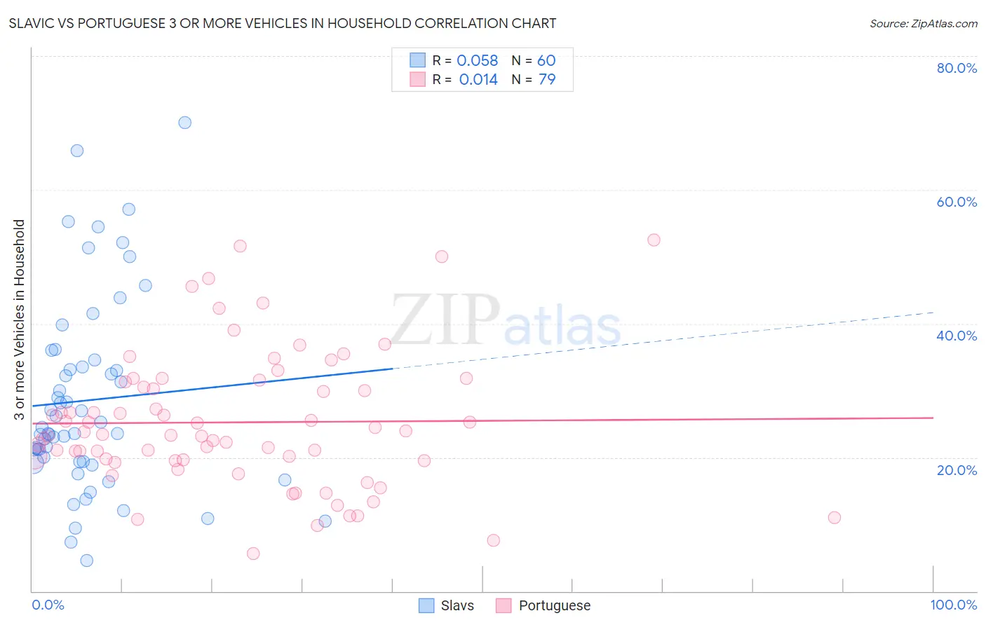 Slavic vs Portuguese 3 or more Vehicles in Household