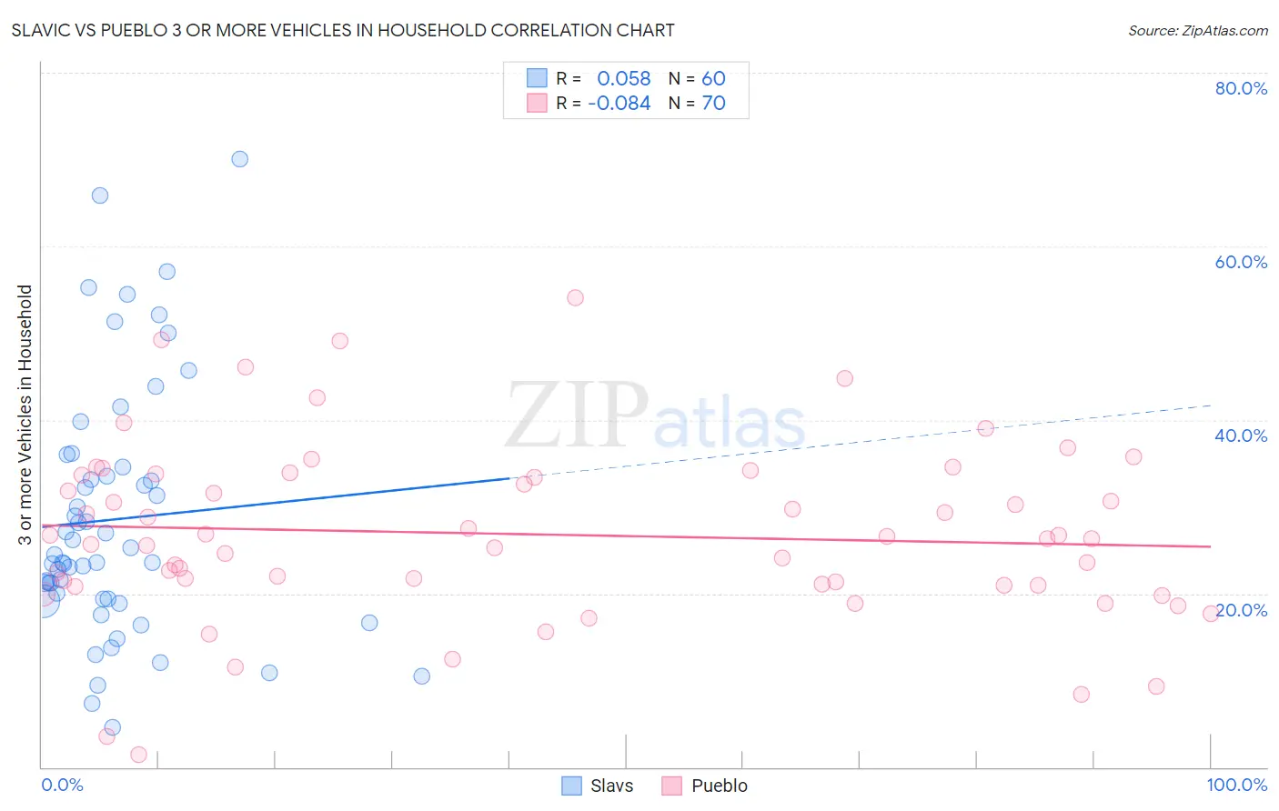 Slavic vs Pueblo 3 or more Vehicles in Household