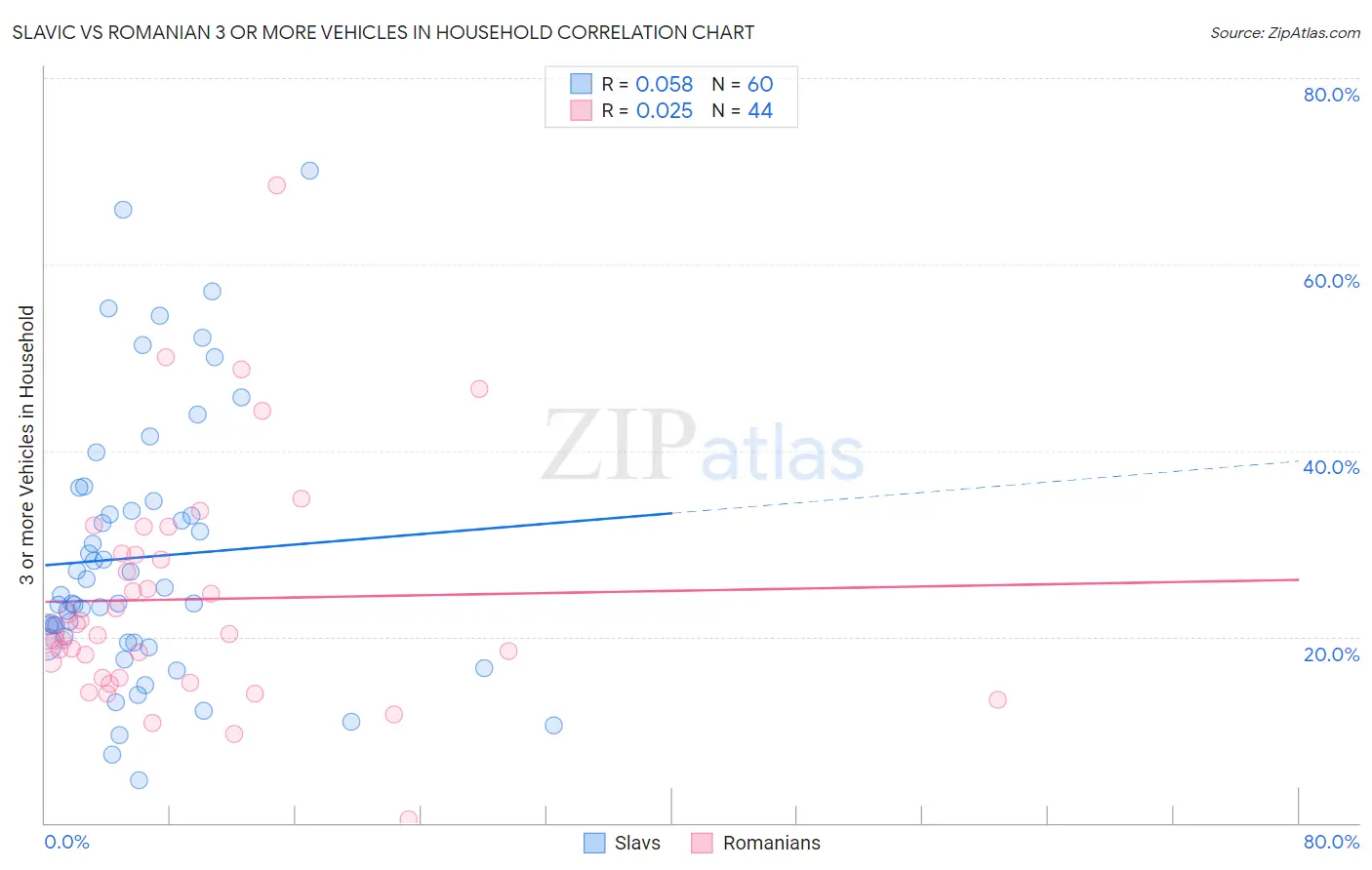 Slavic vs Romanian 3 or more Vehicles in Household