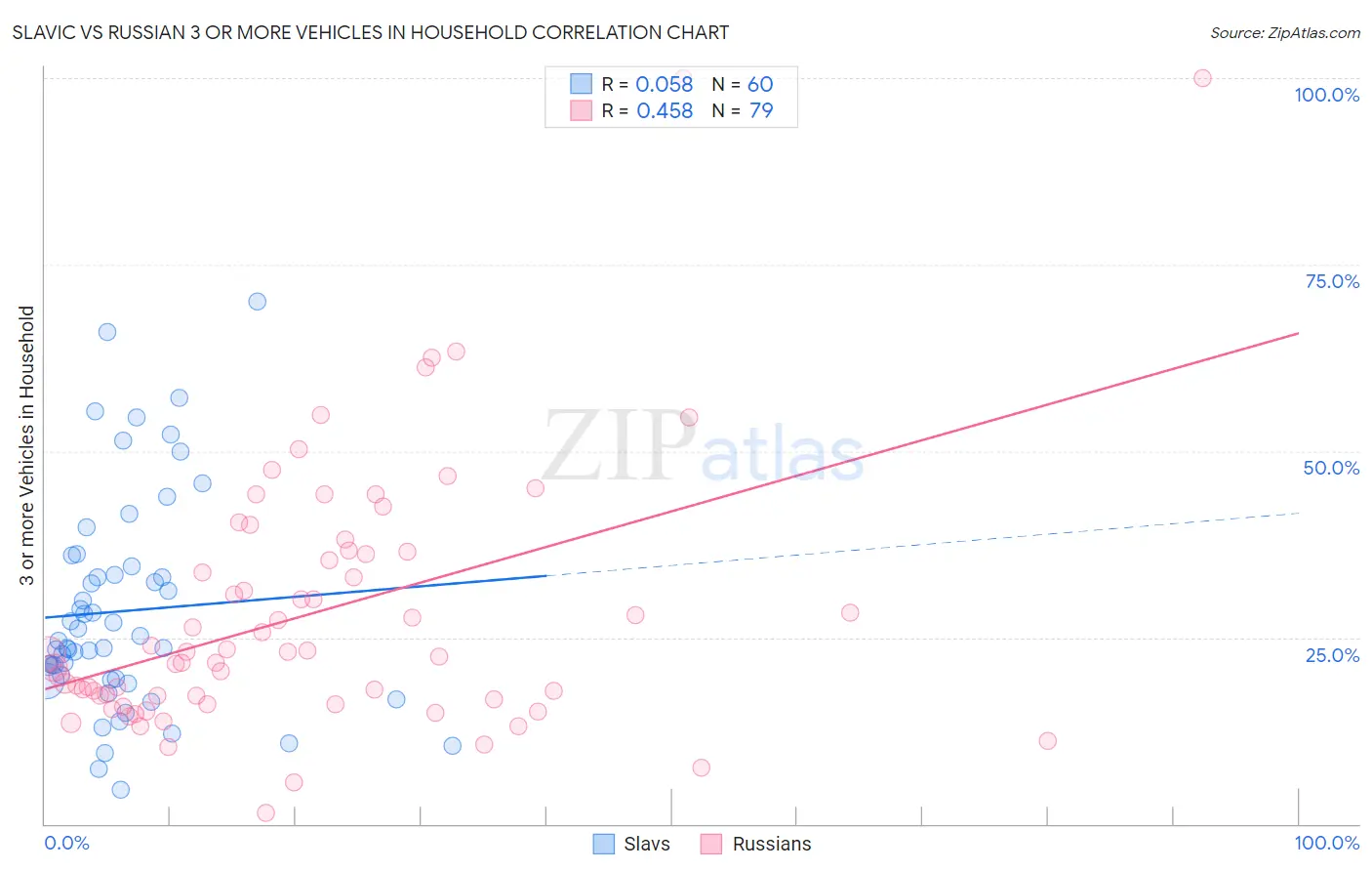 Slavic vs Russian 3 or more Vehicles in Household