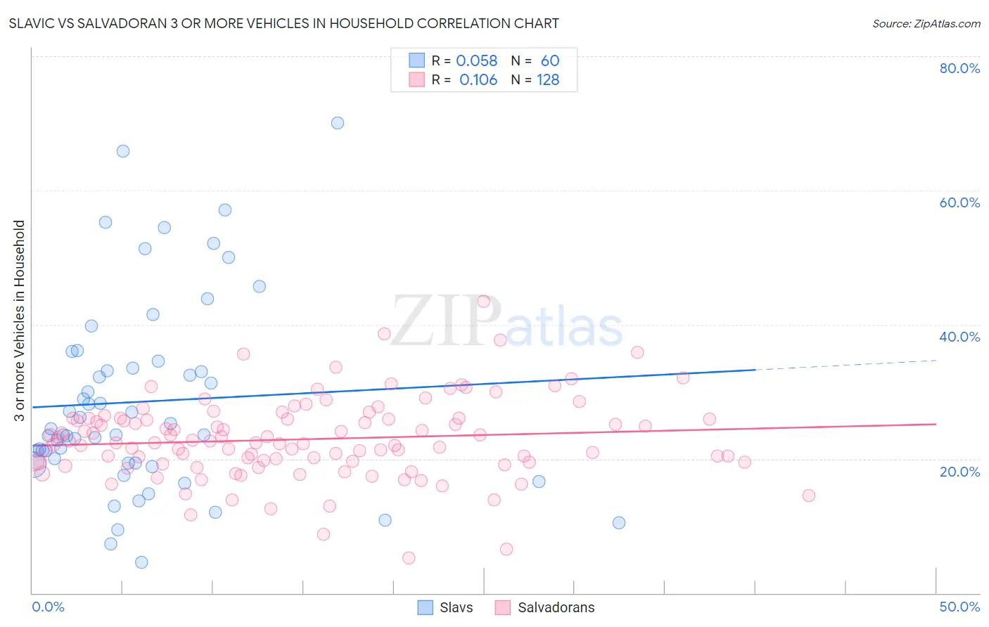 Slavic vs Salvadoran 3 or more Vehicles in Household