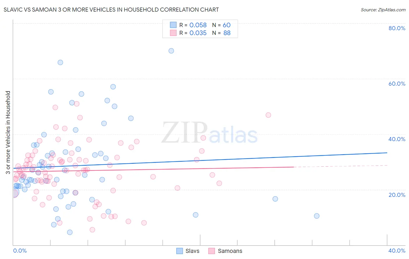 Slavic vs Samoan 3 or more Vehicles in Household