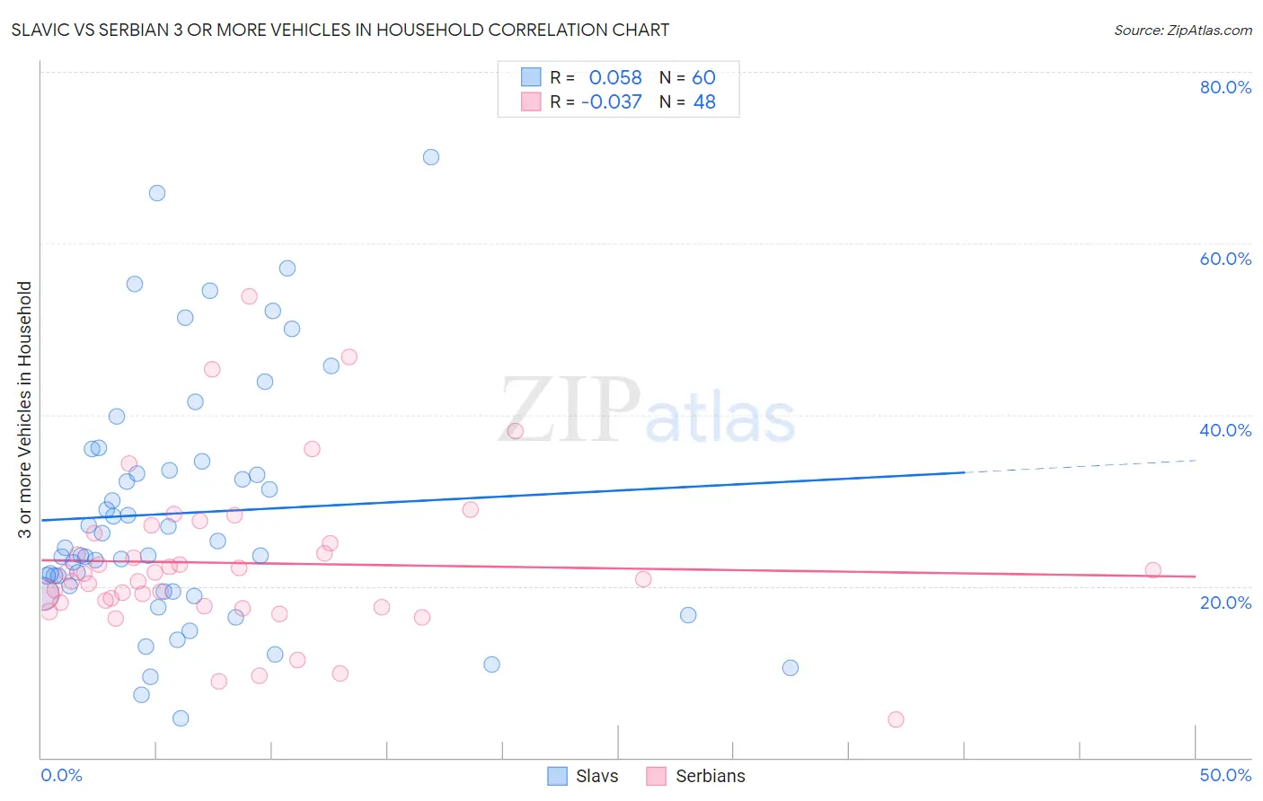 Slavic vs Serbian 3 or more Vehicles in Household