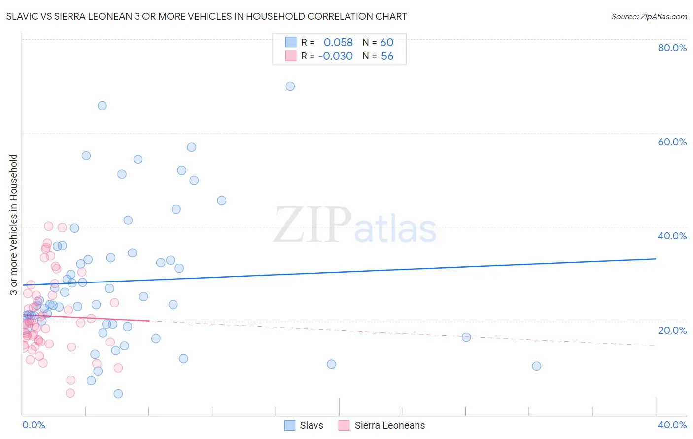 Slavic vs Sierra Leonean 3 or more Vehicles in Household