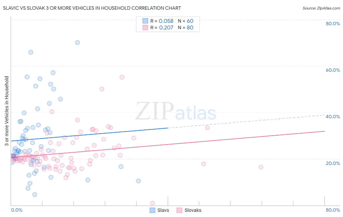 Slavic vs Slovak 3 or more Vehicles in Household