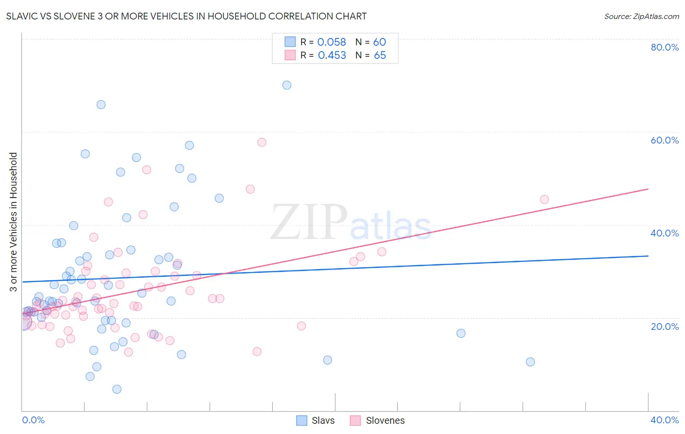 Slavic vs Slovene 3 or more Vehicles in Household