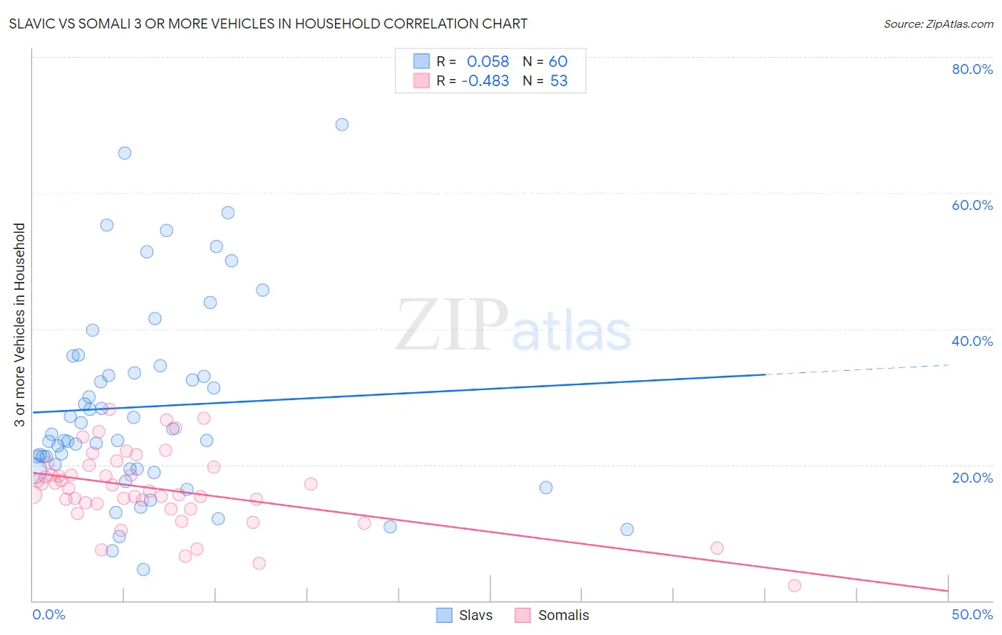 Slavic vs Somali 3 or more Vehicles in Household