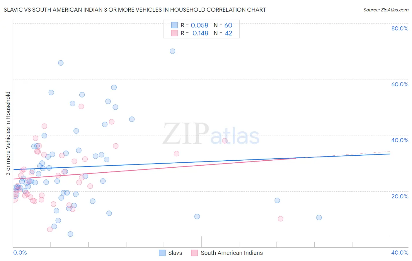 Slavic vs South American Indian 3 or more Vehicles in Household