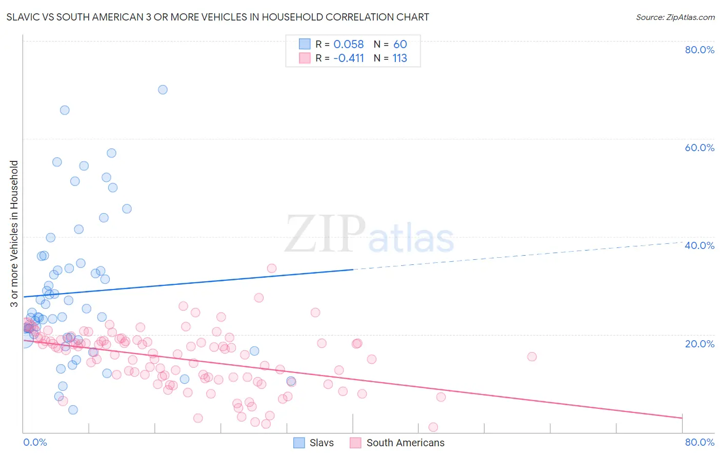 Slavic vs South American 3 or more Vehicles in Household