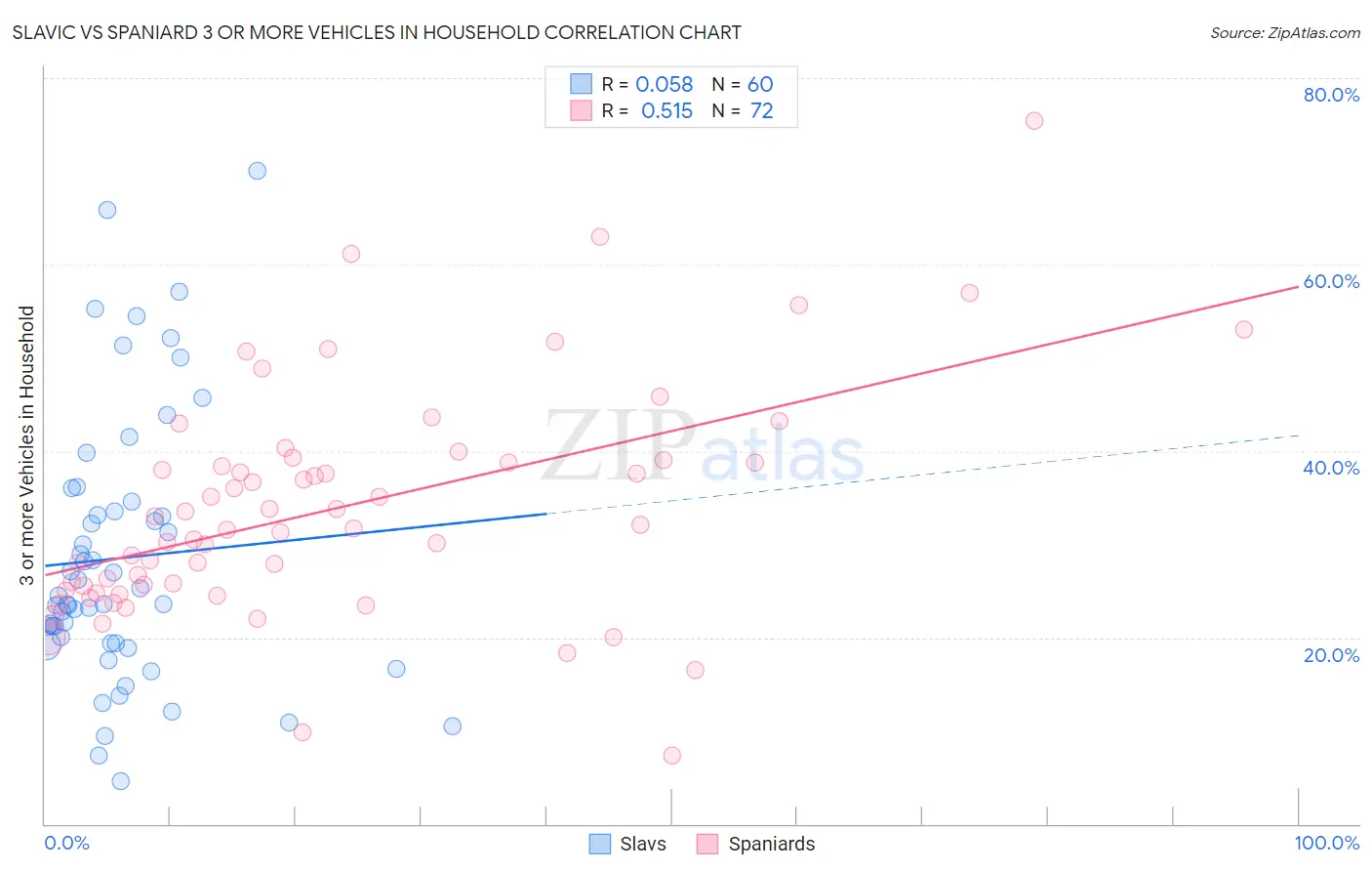 Slavic vs Spaniard 3 or more Vehicles in Household