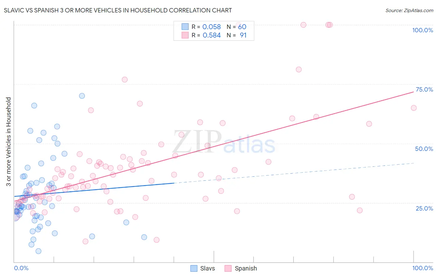 Slavic vs Spanish 3 or more Vehicles in Household