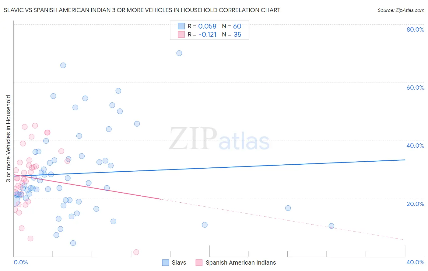 Slavic vs Spanish American Indian 3 or more Vehicles in Household