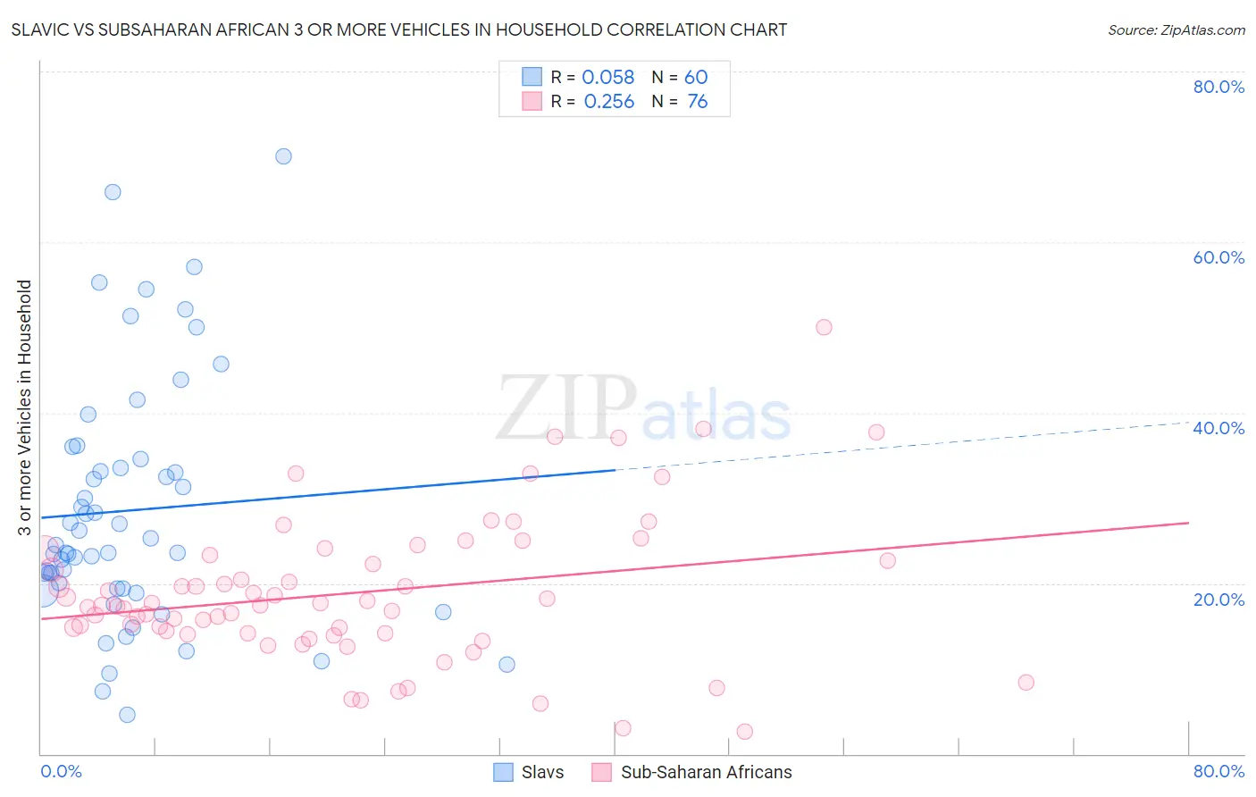 Slavic vs Subsaharan African 3 or more Vehicles in Household