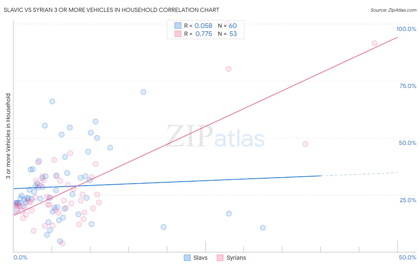 Slavic vs Syrian 3 or more Vehicles in Household