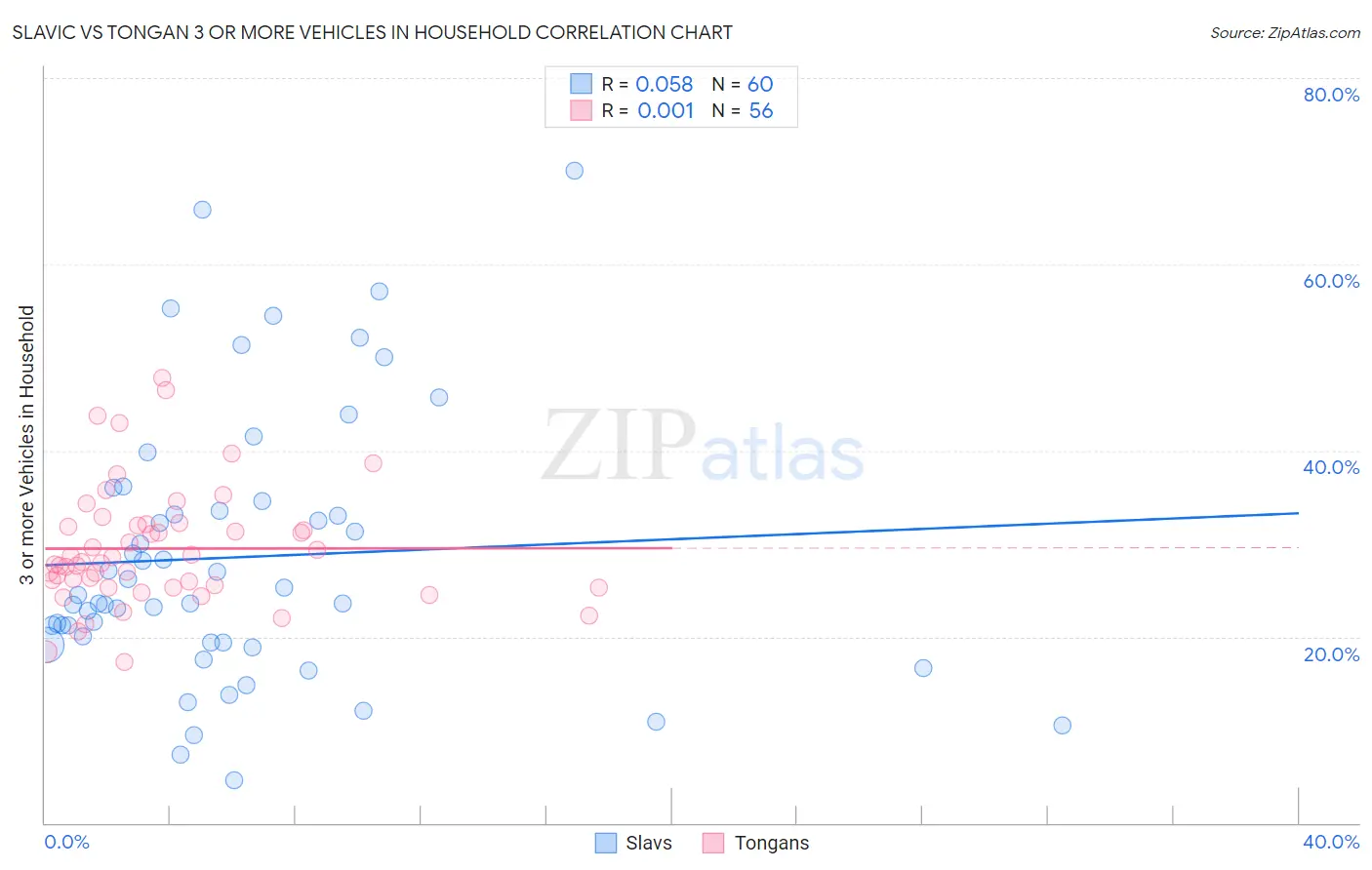 Slavic vs Tongan 3 or more Vehicles in Household