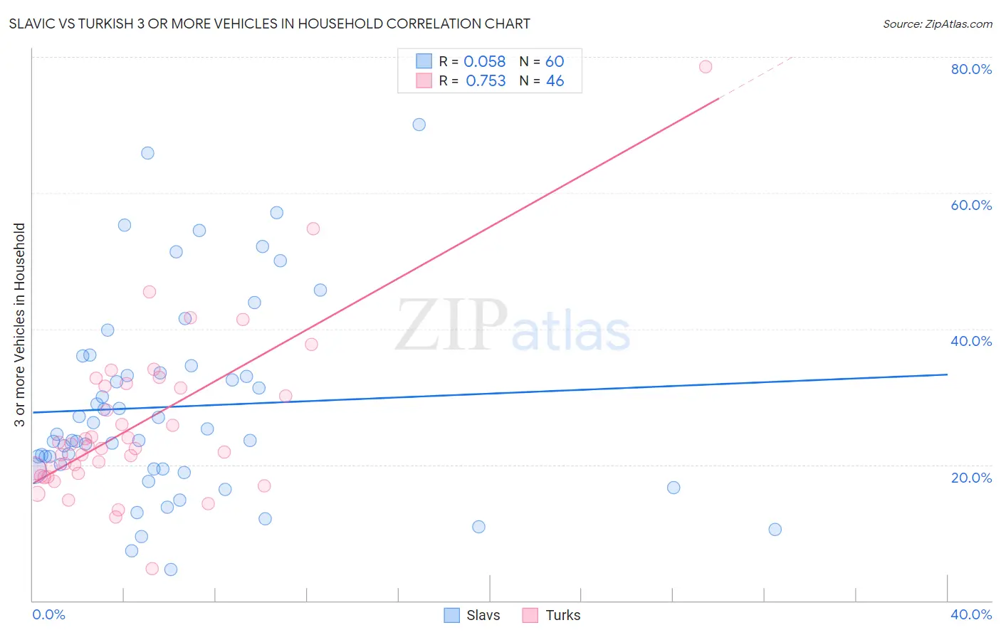 Slavic vs Turkish 3 or more Vehicles in Household