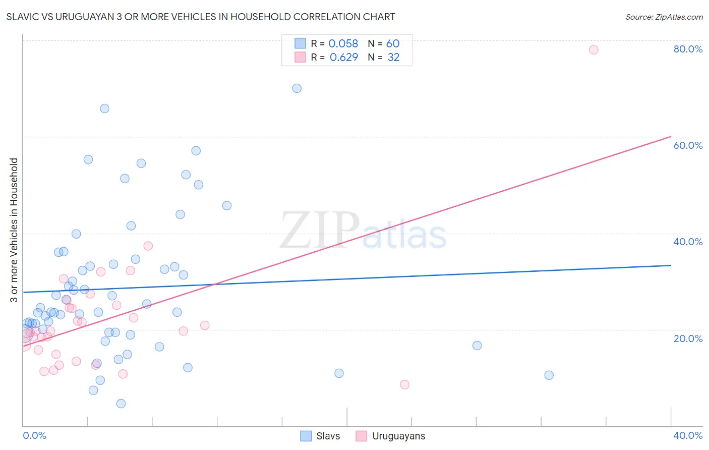 Slavic vs Uruguayan 3 or more Vehicles in Household