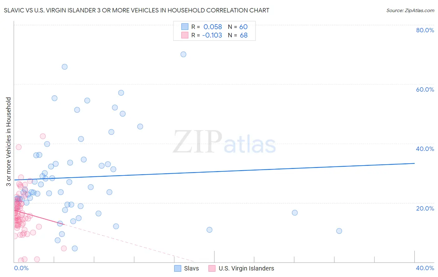 Slavic vs U.S. Virgin Islander 3 or more Vehicles in Household