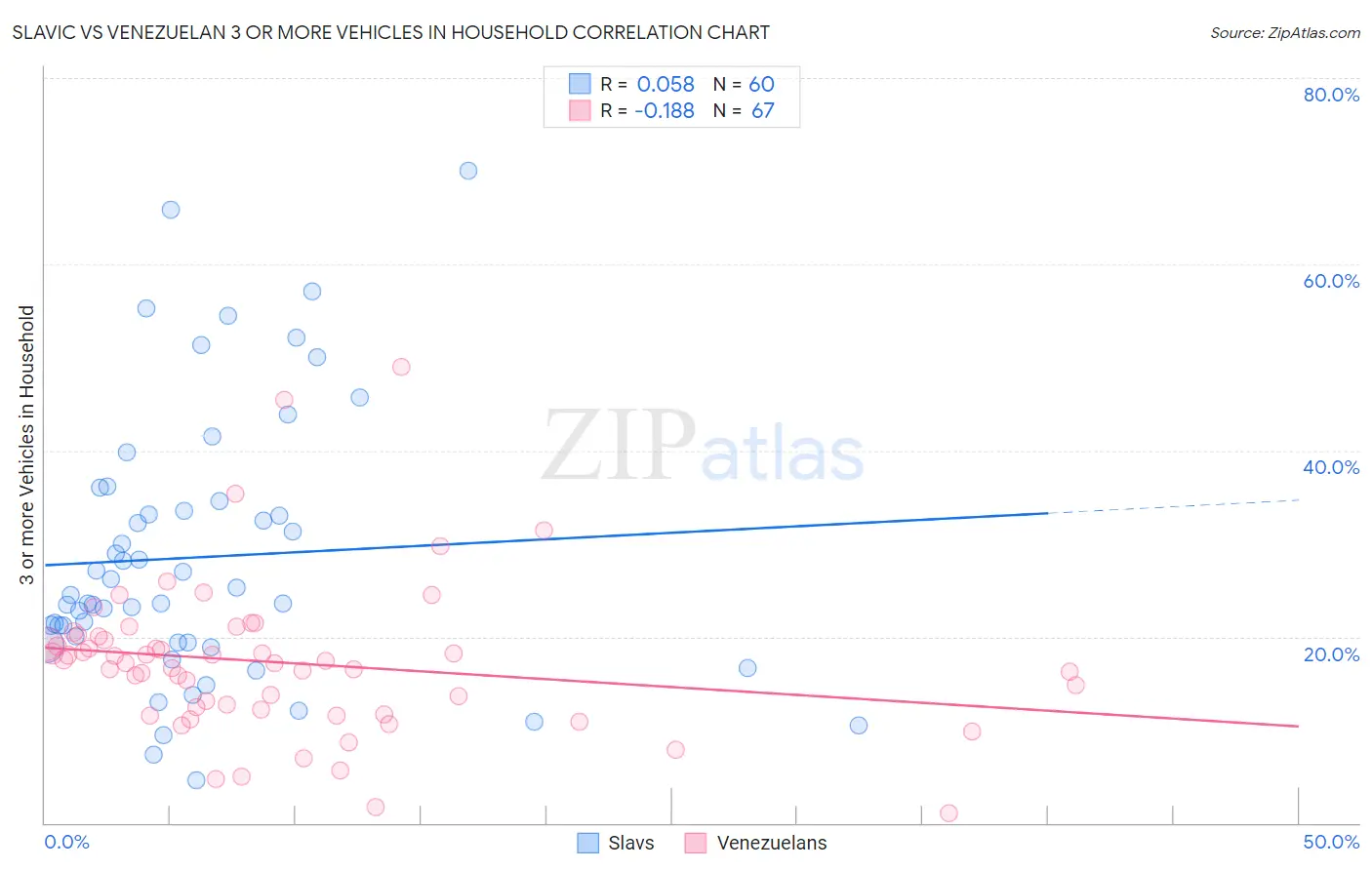 Slavic vs Venezuelan 3 or more Vehicles in Household