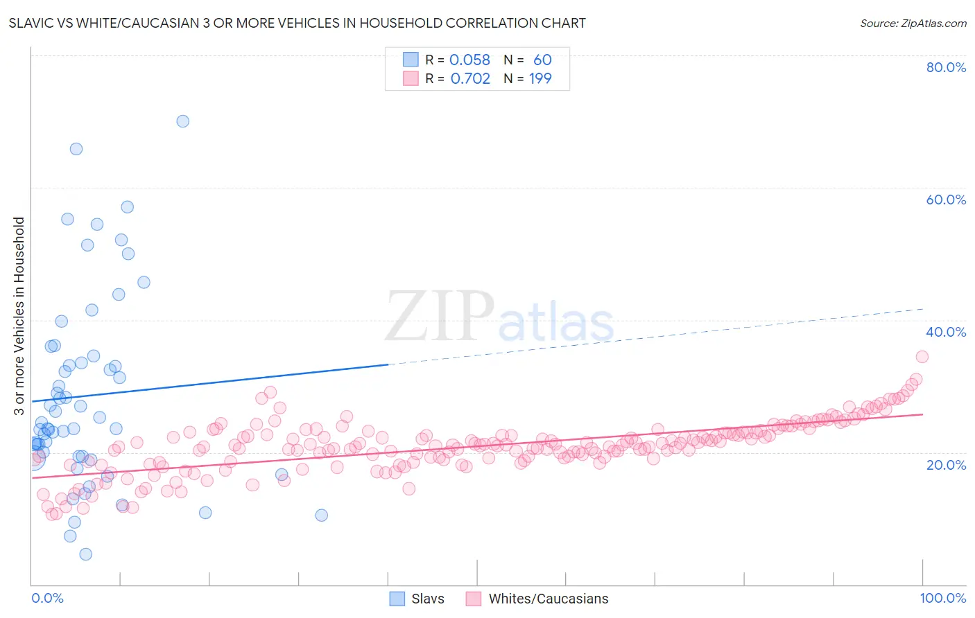 Slavic vs White/Caucasian 3 or more Vehicles in Household