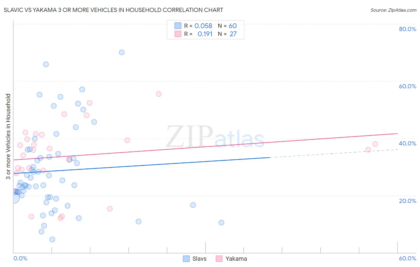 Slavic vs Yakama 3 or more Vehicles in Household