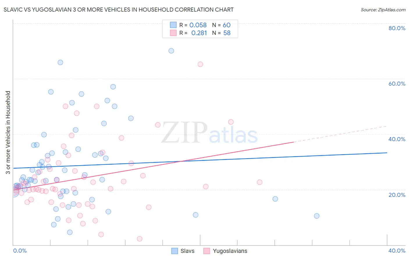 Slavic vs Yugoslavian 3 or more Vehicles in Household