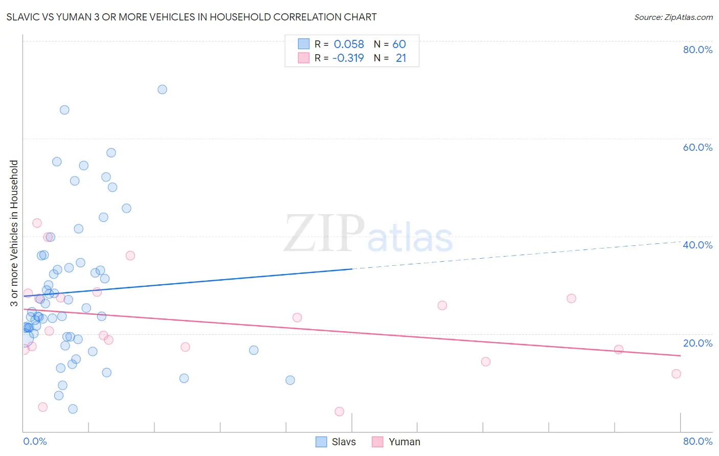 Slavic vs Yuman 3 or more Vehicles in Household