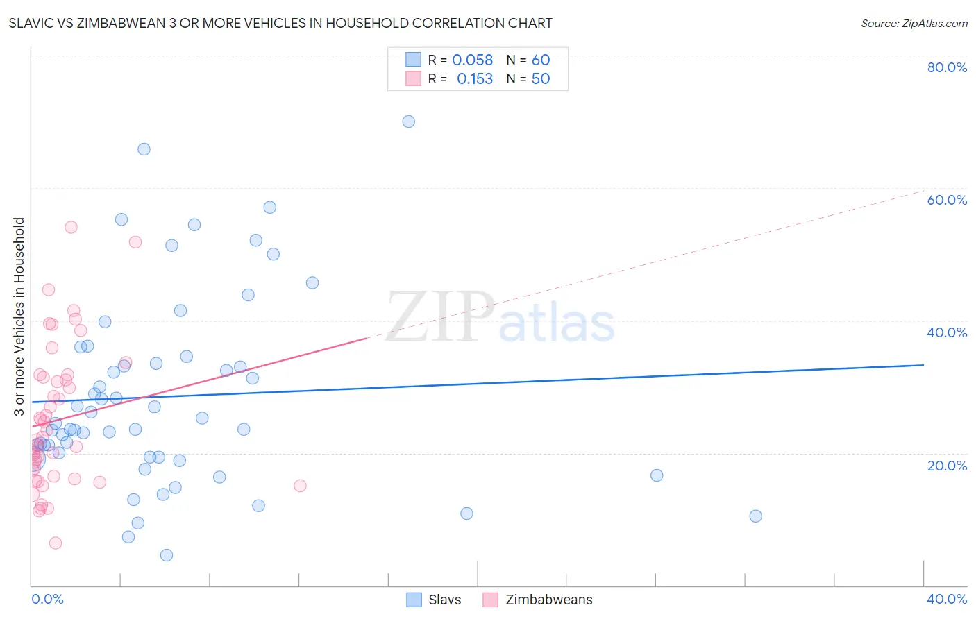 Slavic vs Zimbabwean 3 or more Vehicles in Household