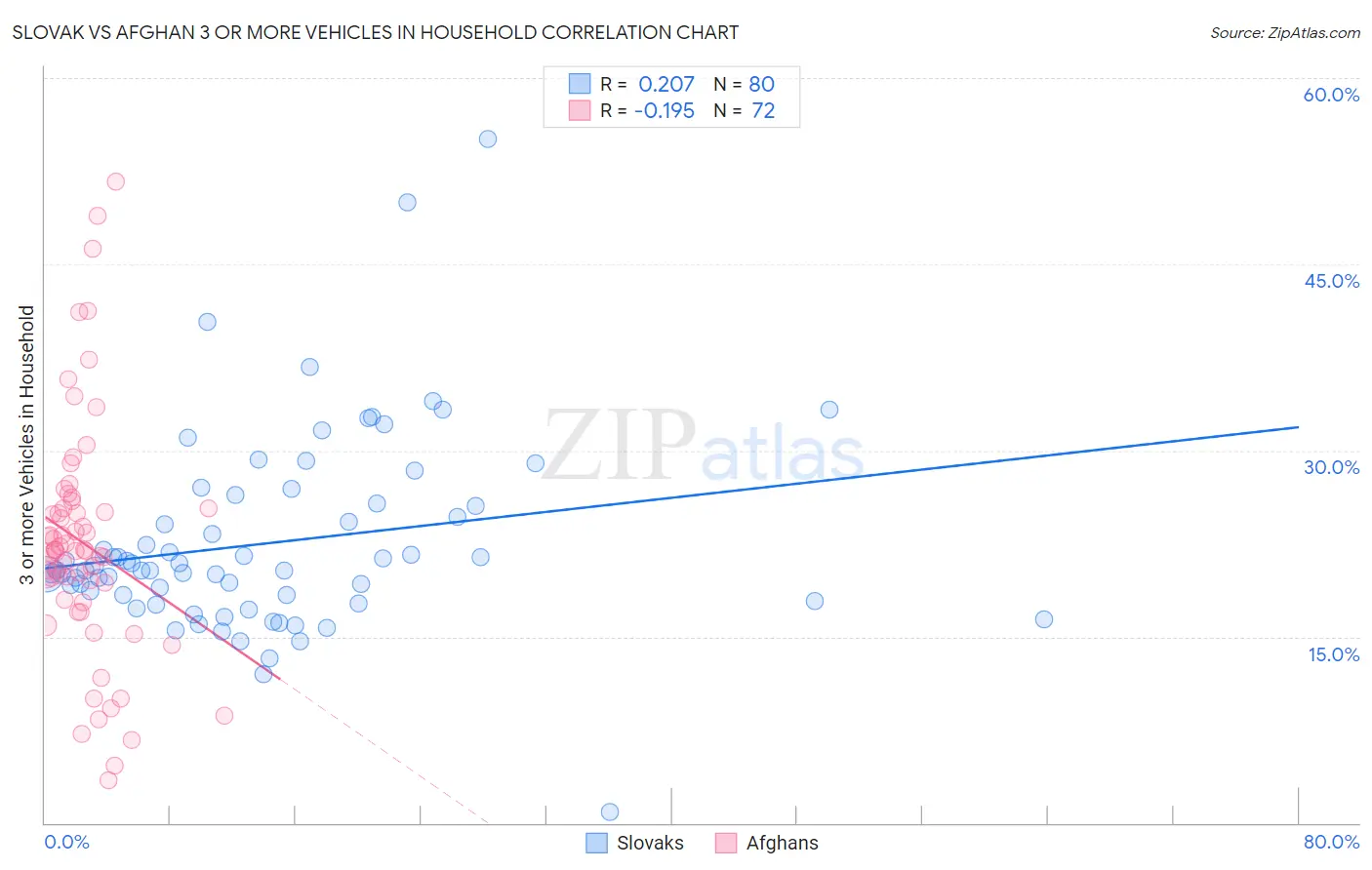 Slovak vs Afghan 3 or more Vehicles in Household