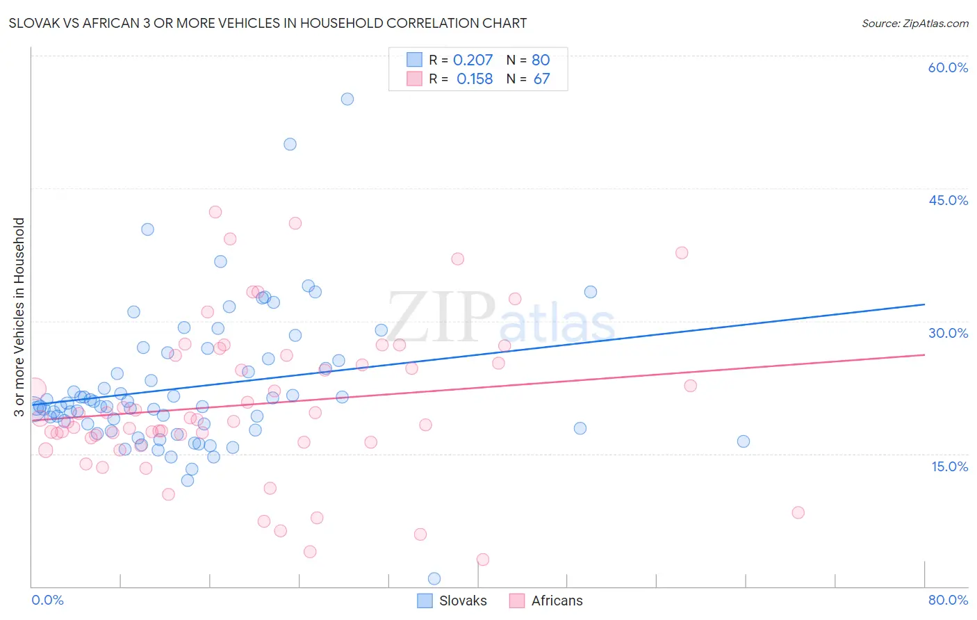 Slovak vs African 3 or more Vehicles in Household