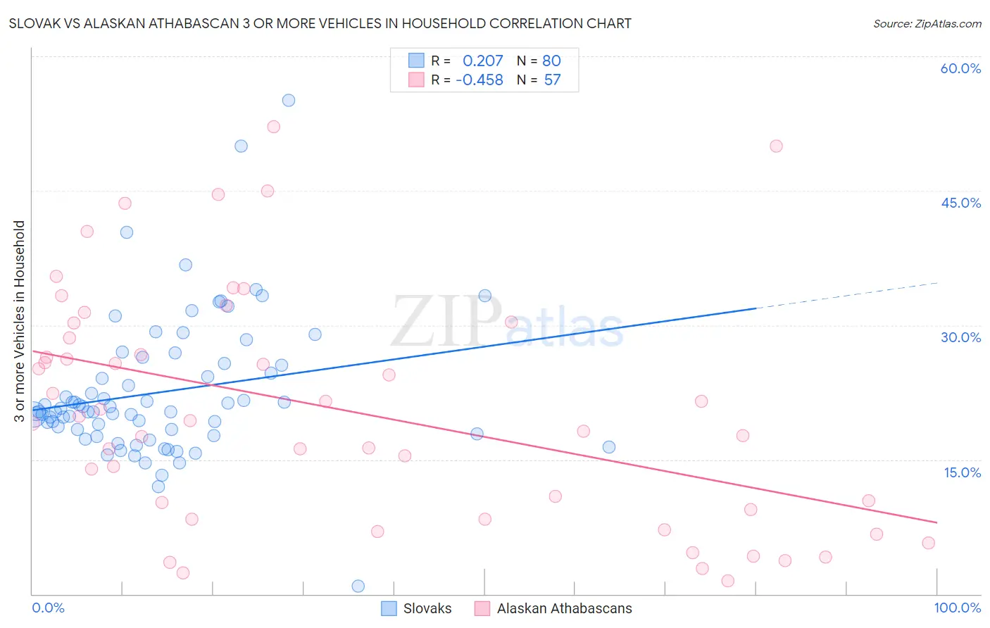 Slovak vs Alaskan Athabascan 3 or more Vehicles in Household
