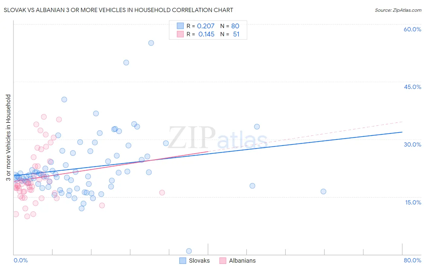 Slovak vs Albanian 3 or more Vehicles in Household