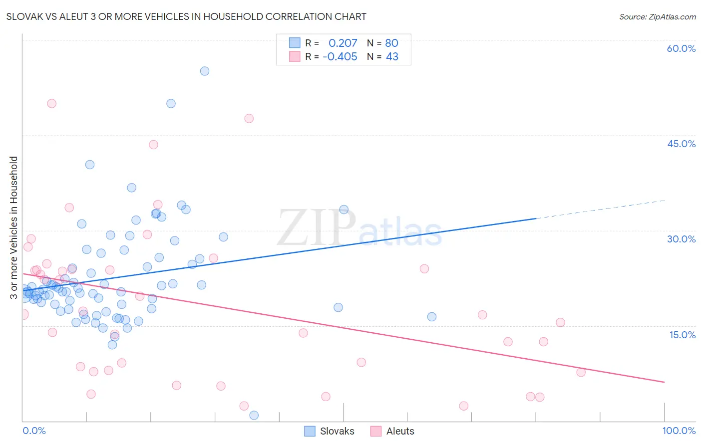 Slovak vs Aleut 3 or more Vehicles in Household