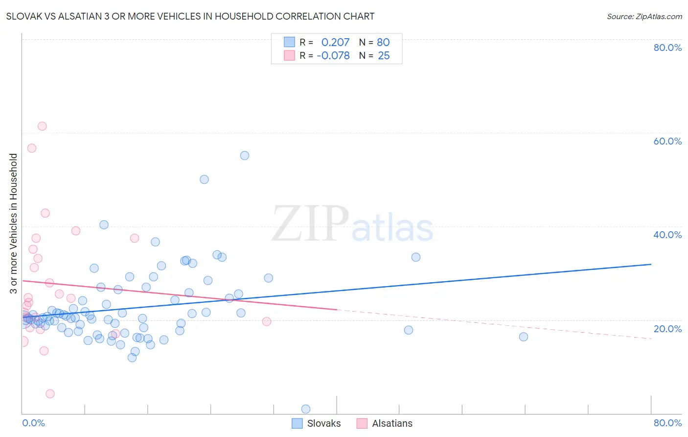 Slovak vs Alsatian 3 or more Vehicles in Household