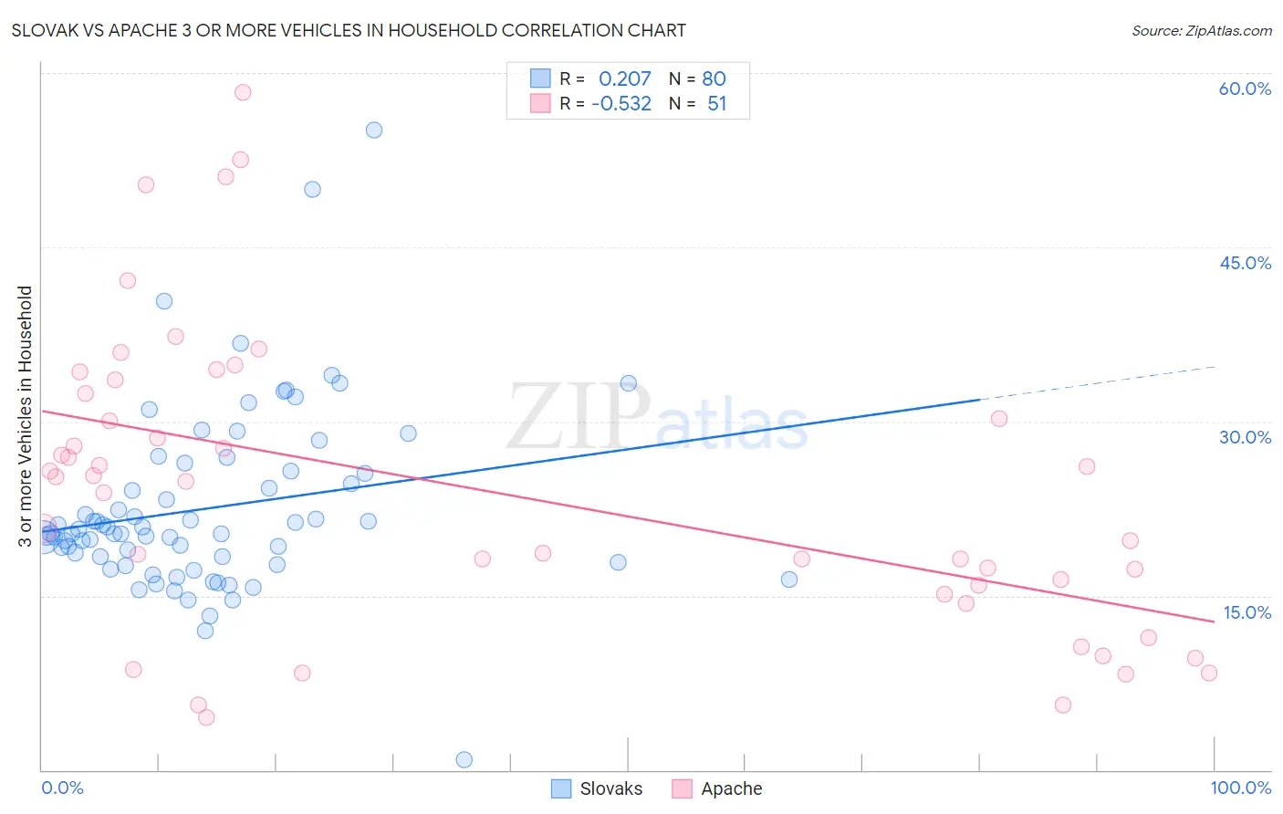 Slovak vs Apache 3 or more Vehicles in Household