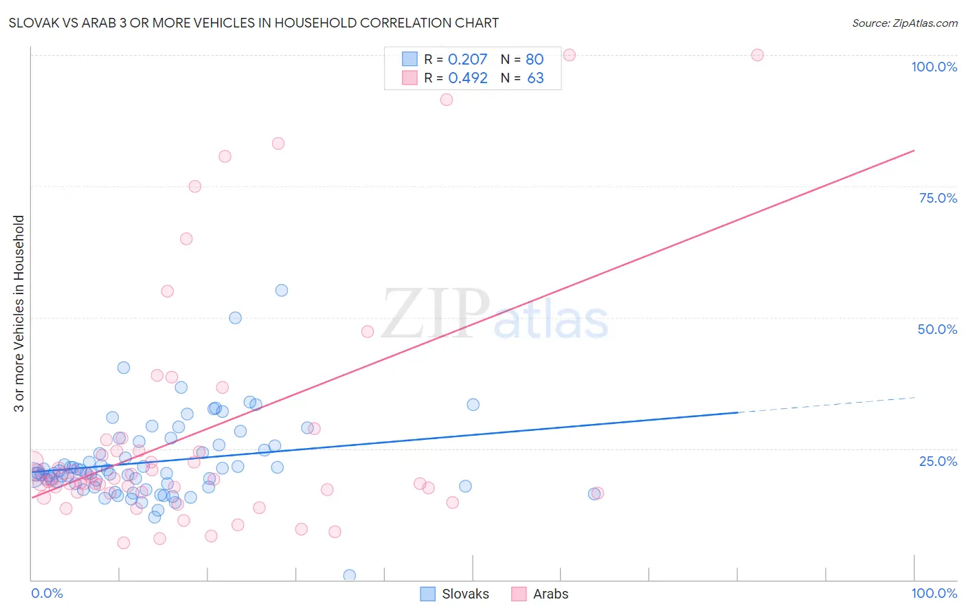 Slovak vs Arab 3 or more Vehicles in Household