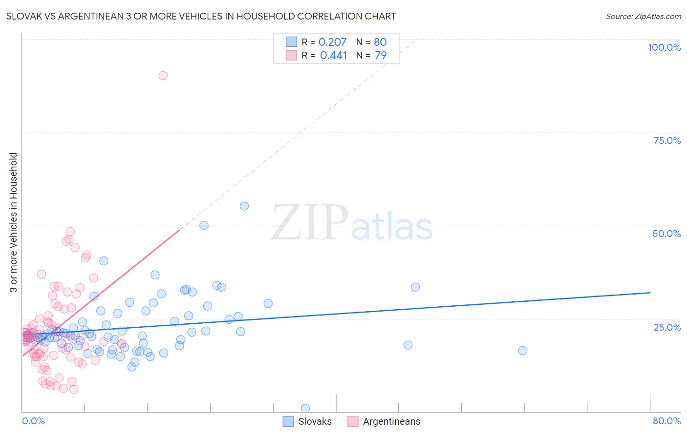 Slovak vs Argentinean 3 or more Vehicles in Household