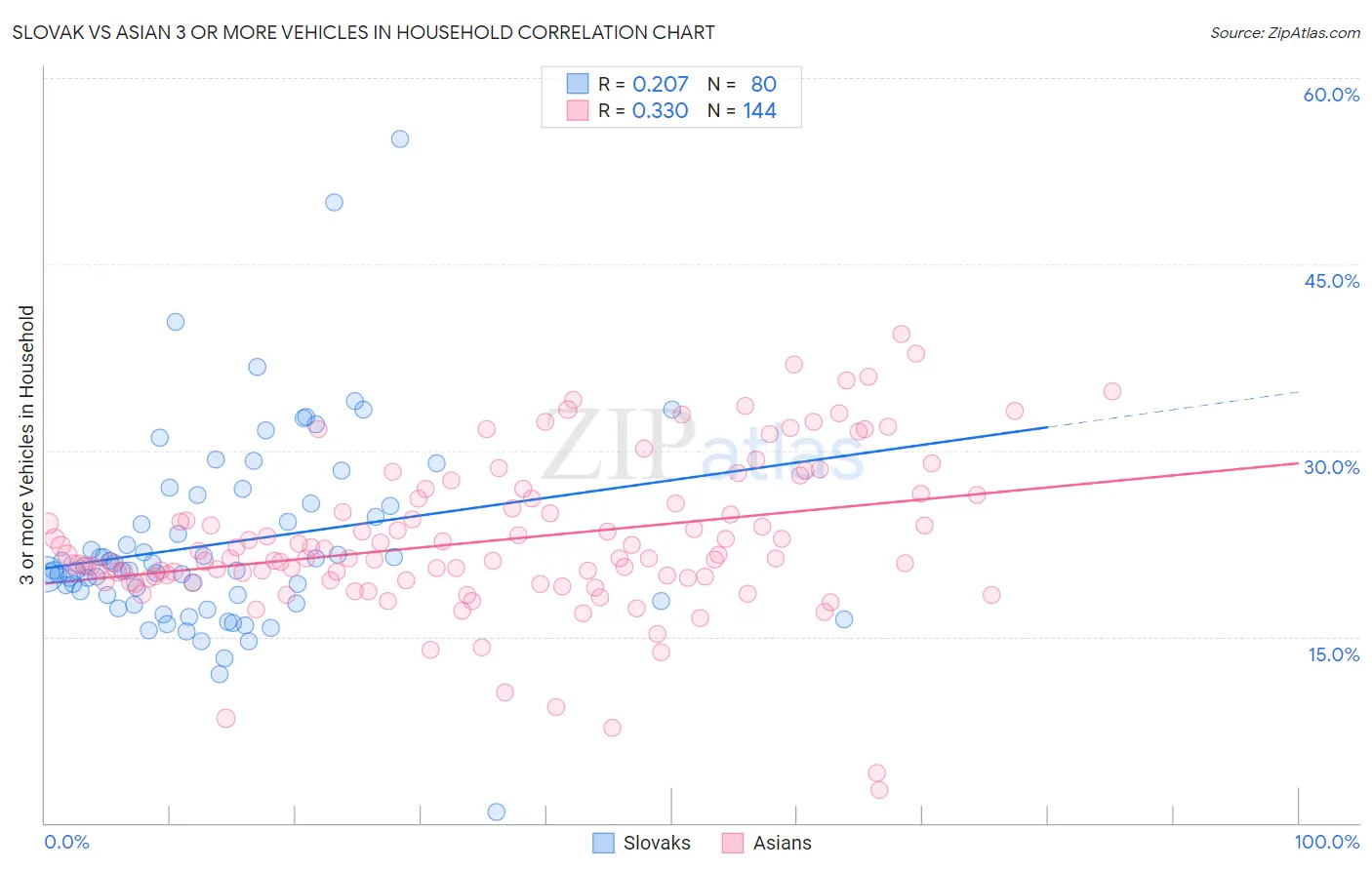 Slovak vs Asian 3 or more Vehicles in Household