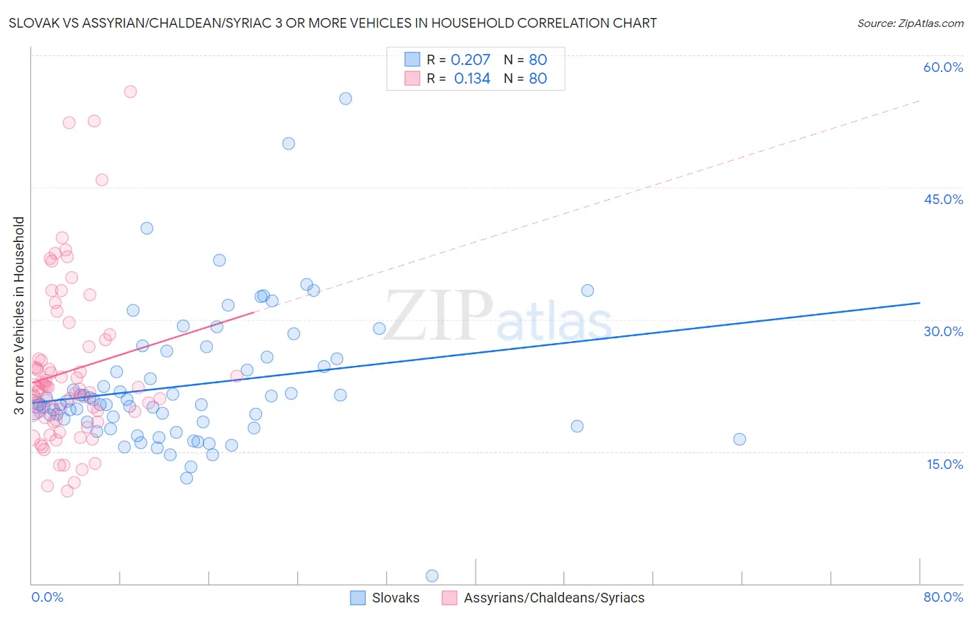 Slovak vs Assyrian/Chaldean/Syriac 3 or more Vehicles in Household