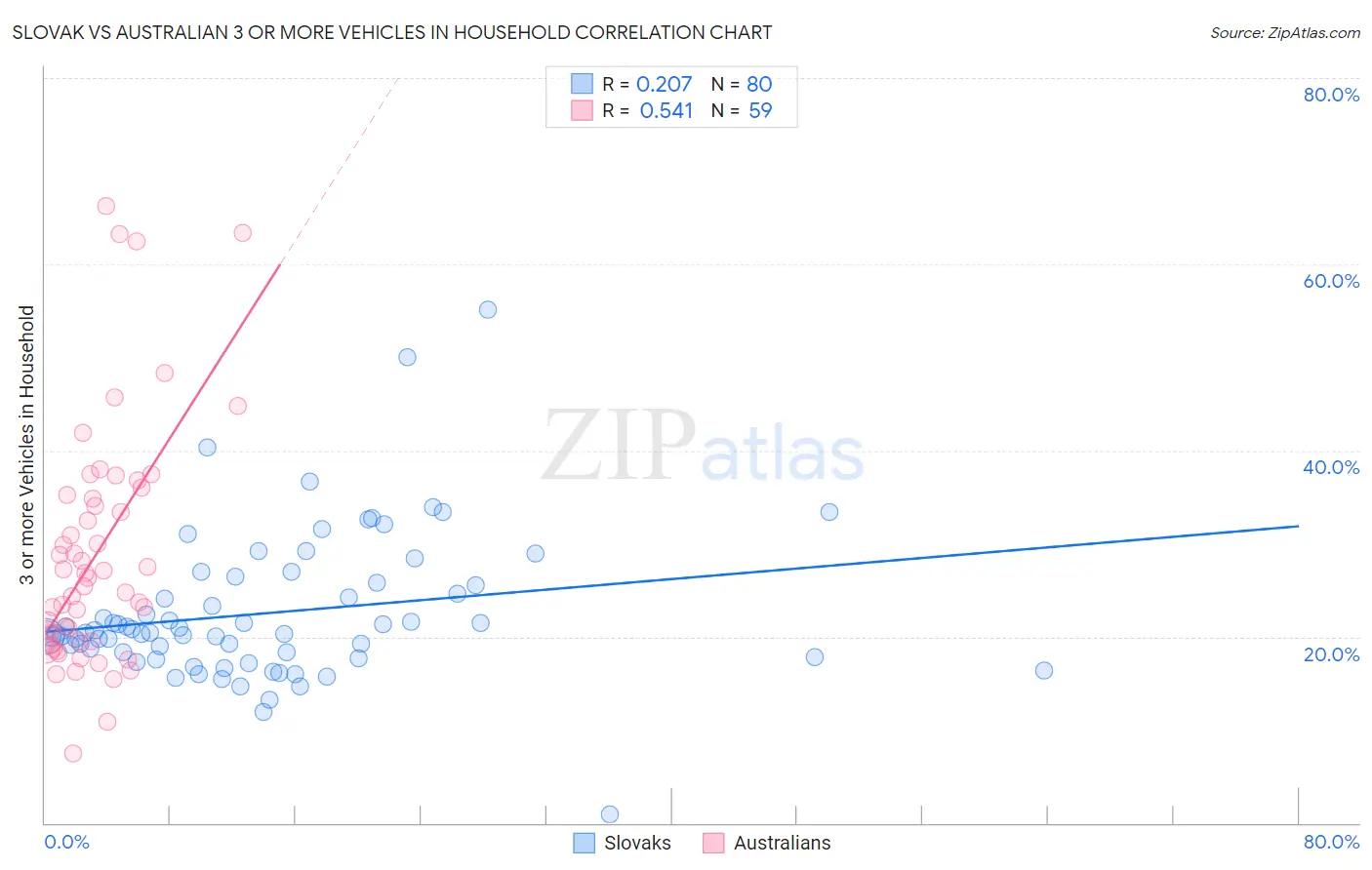 Slovak vs Australian 3 or more Vehicles in Household