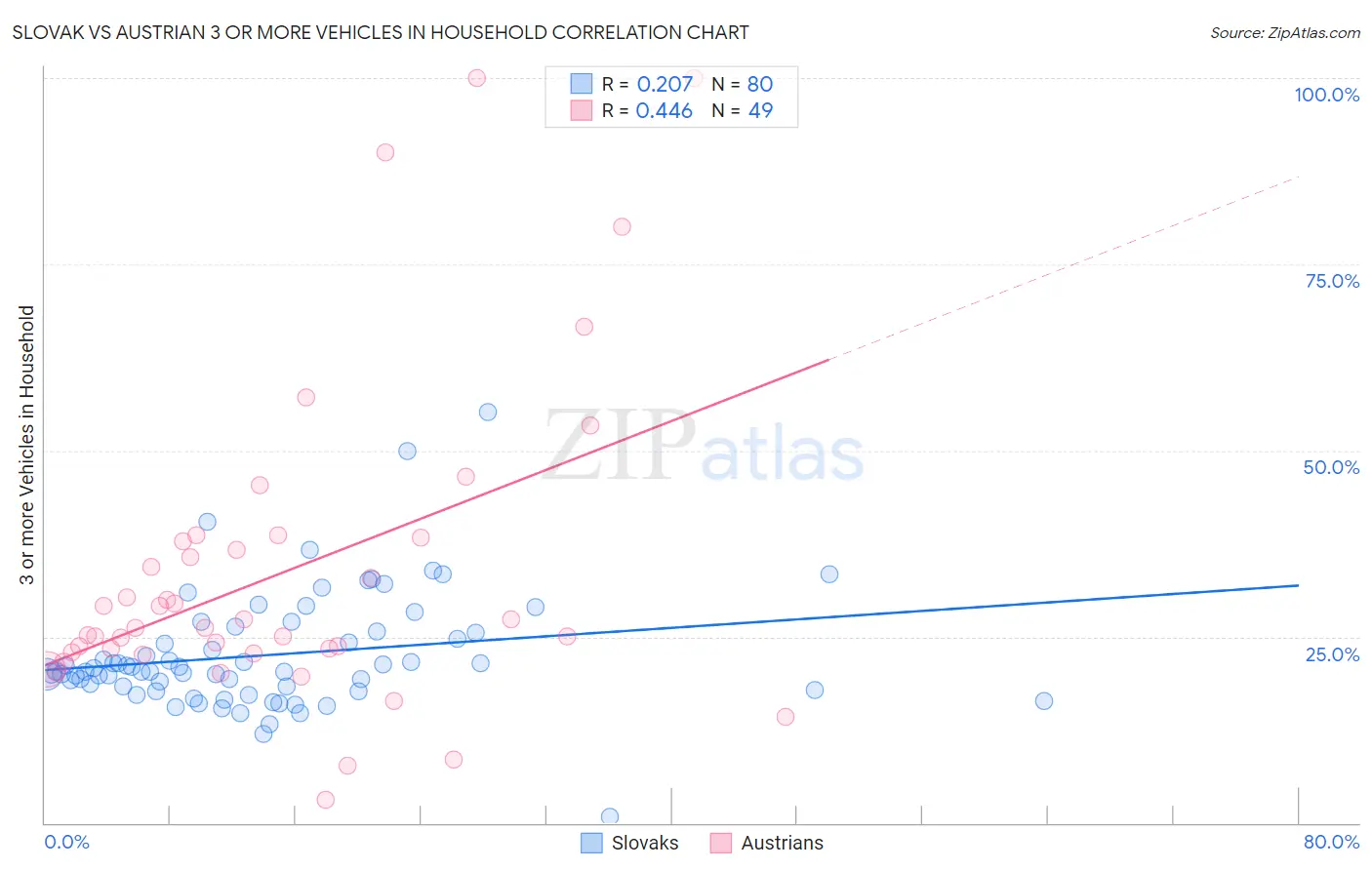 Slovak vs Austrian 3 or more Vehicles in Household