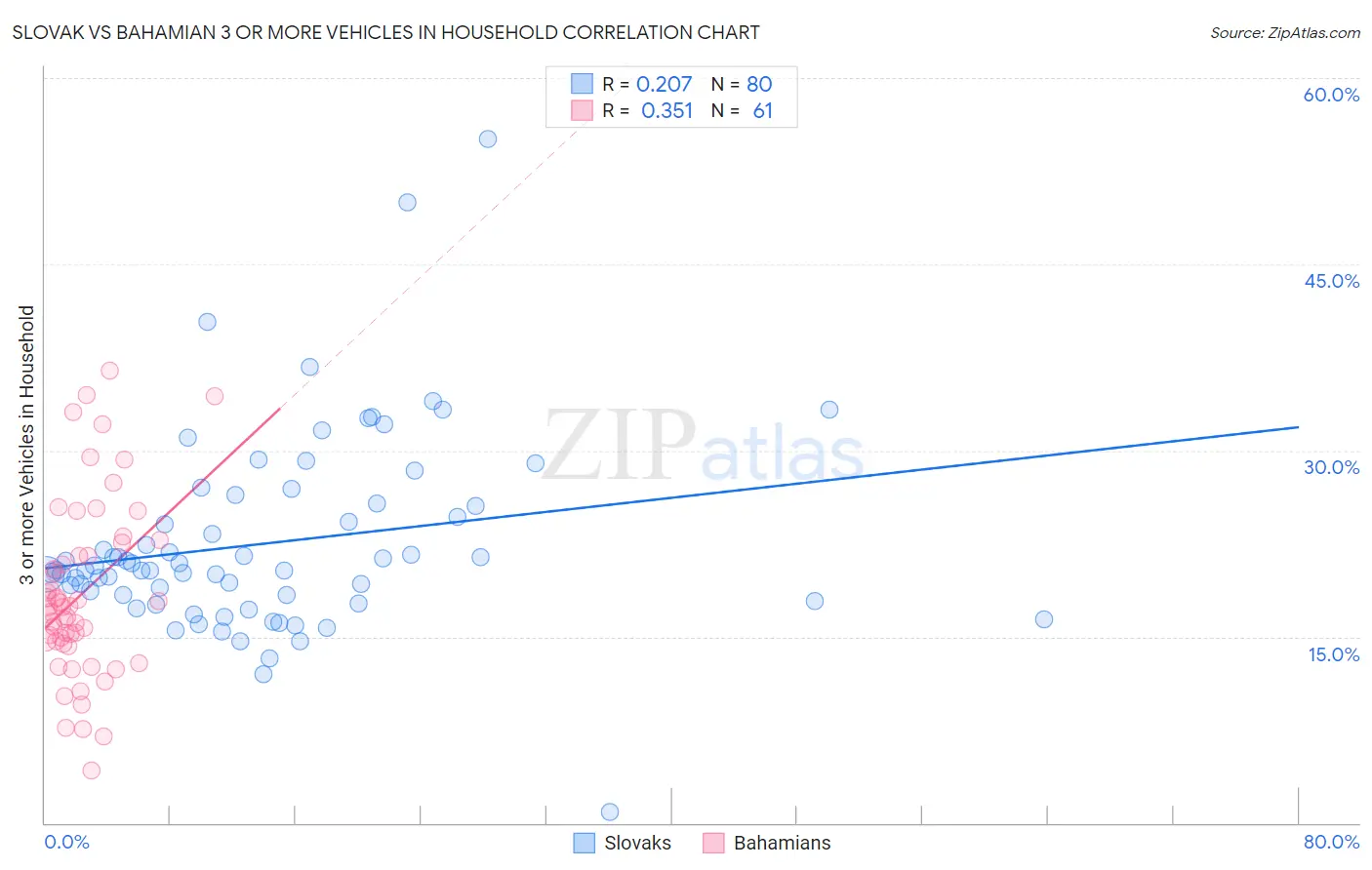 Slovak vs Bahamian 3 or more Vehicles in Household