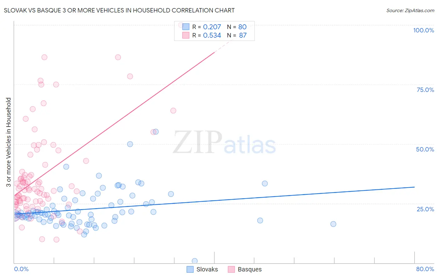 Slovak vs Basque 3 or more Vehicles in Household