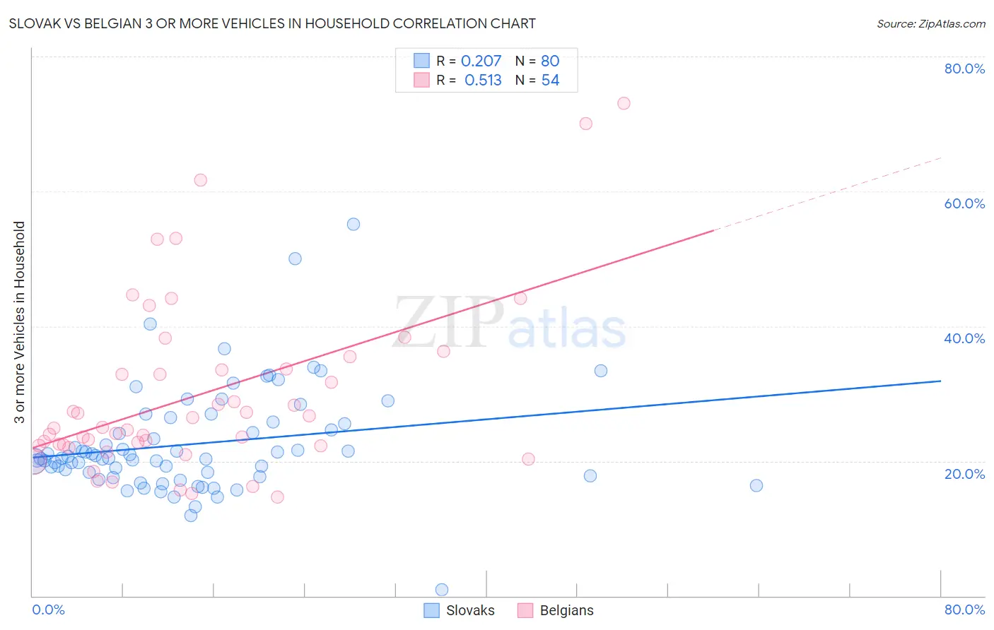 Slovak vs Belgian 3 or more Vehicles in Household