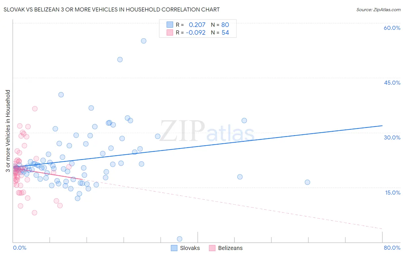 Slovak vs Belizean 3 or more Vehicles in Household