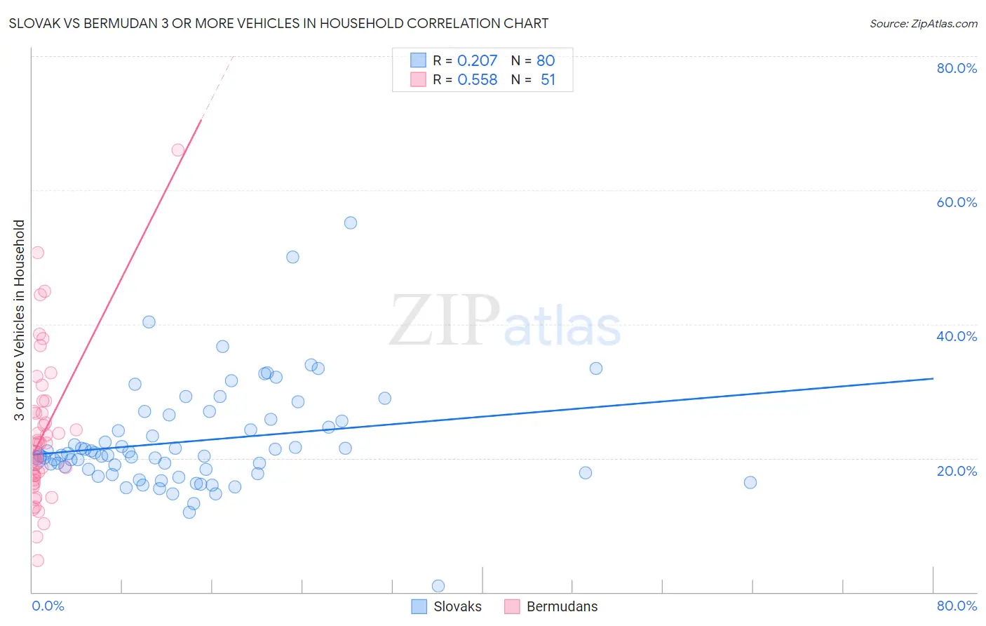 Slovak vs Bermudan 3 or more Vehicles in Household