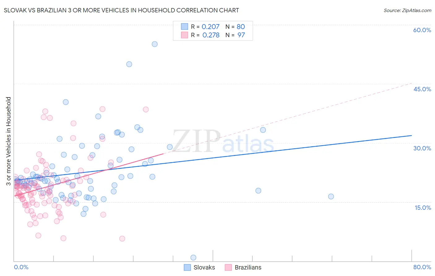 Slovak vs Brazilian 3 or more Vehicles in Household
