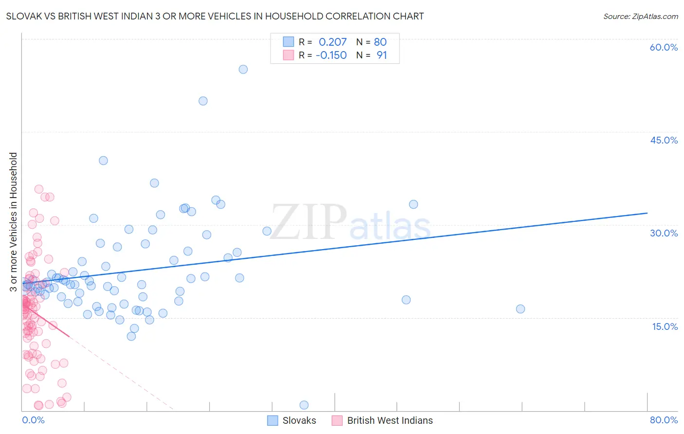 Slovak vs British West Indian 3 or more Vehicles in Household