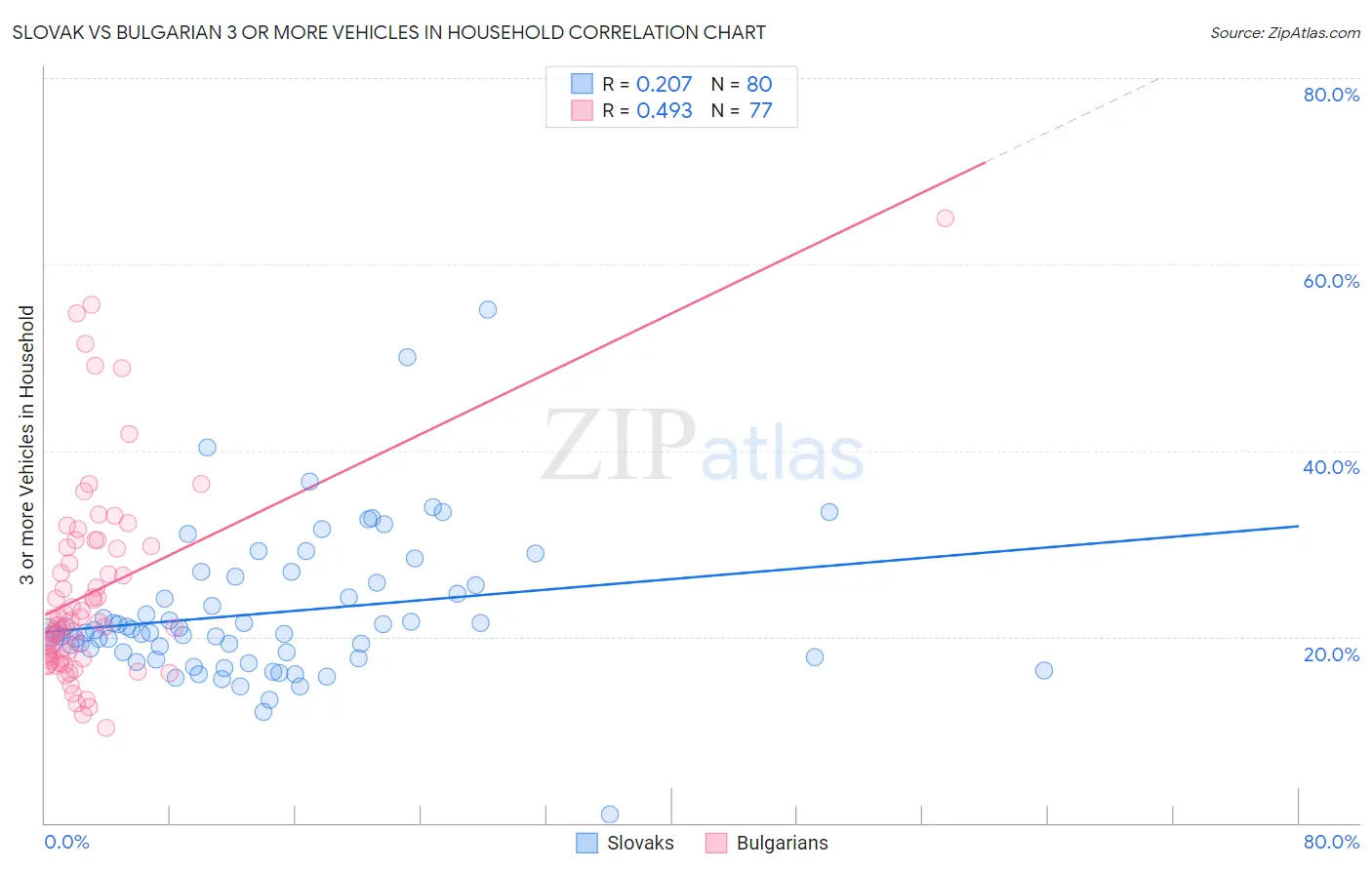 Slovak vs Bulgarian 3 or more Vehicles in Household