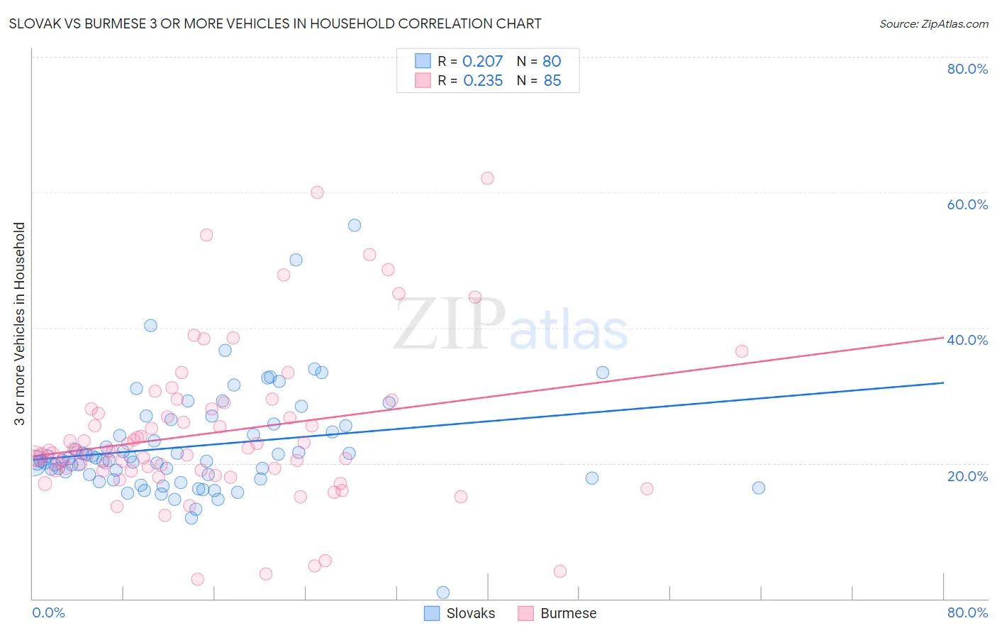 Slovak vs Burmese 3 or more Vehicles in Household